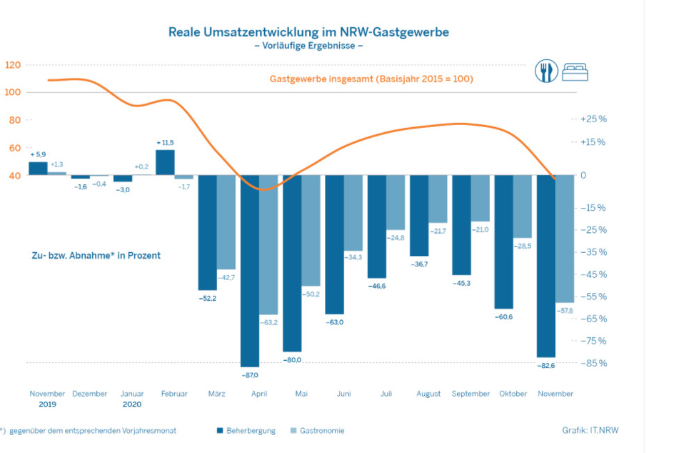 Die Umsatz-Rückgänge in der Gastronomie und im Gastgewerbe in NRW sind enorm.