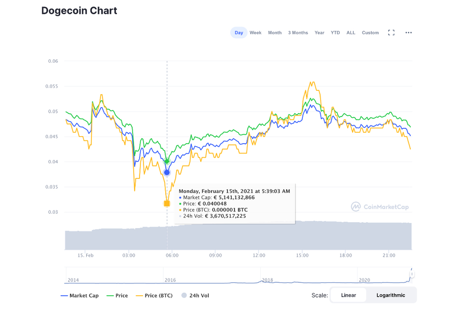 The price of Dogecoin fell and soared on Monday thanks to Elon Musk.