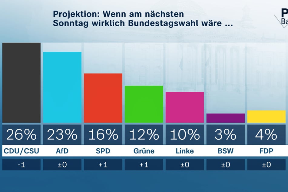 Wie üblich wollte die Forschungsgruppe Wahlen auch wissen, wie die Stimmverteilung aussähe, wenn am kommenden Sonntag Bundestagswahl wäre.