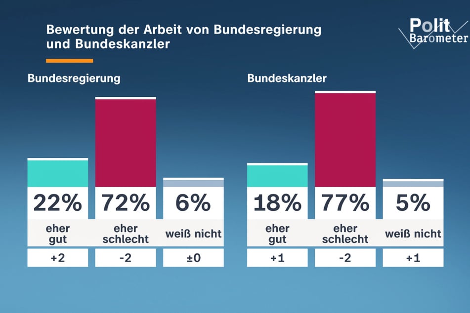Friedrich Merz als Politiker wie auch die von ihm geführte Bundesregierung genießen kein gutes Ansehen bei sehr vielen Menschen.
