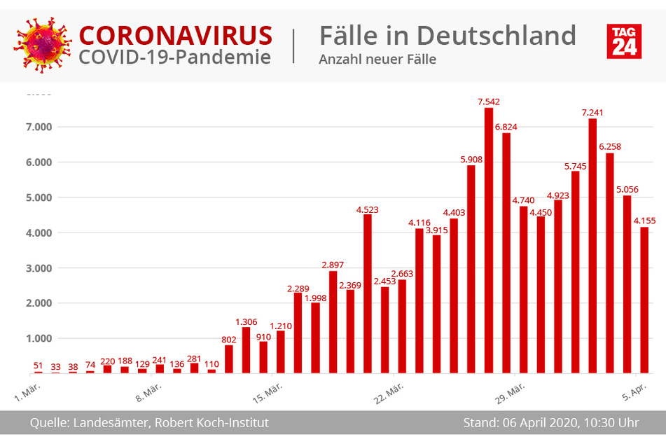 Die Anzahl der Coronavirus-Fälle pro Tag.