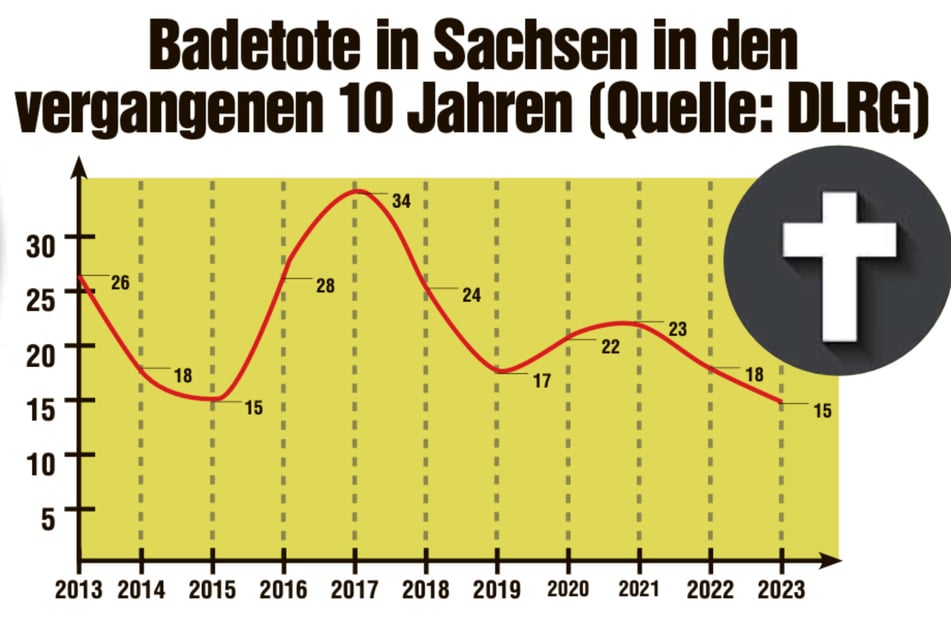 Kurve: Badetote in Sachsen in den letzten zehn Jahren.