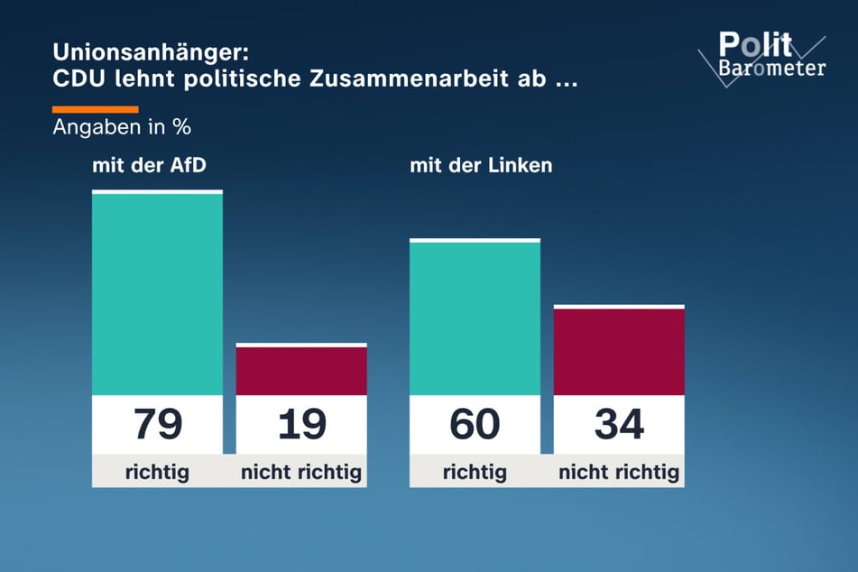 Unter den Anhängern der Union ist man mehrheitlich der Ansicht, dass weder mit der AfD noch mit der Linken zusammenzuarbeiten ist.