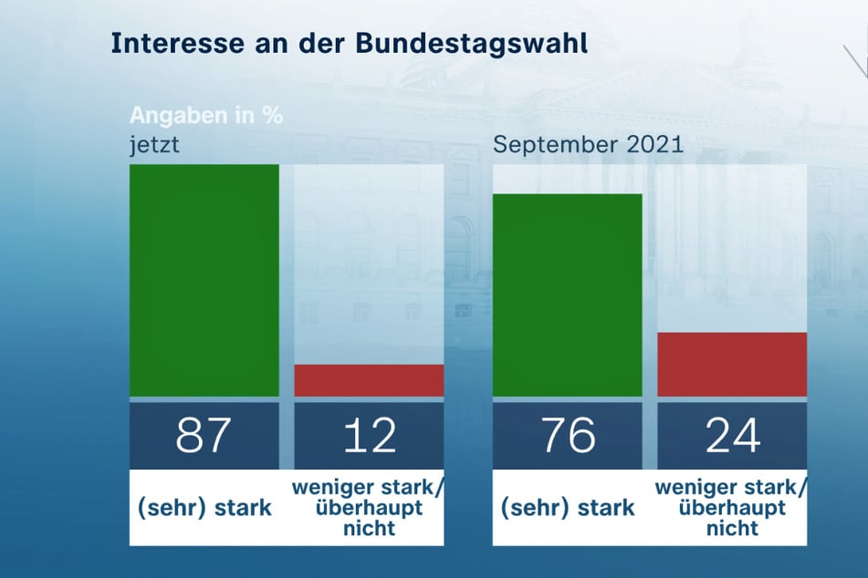 Insgesamt ist das Interesse an der nahenden Bundestagswahl groß: Es liegt bei rund 87 Prozent.