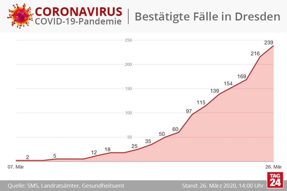 In Dresden Sachsen gibt es aktuell 239 bestätigte Coronavirus-Fälle.
