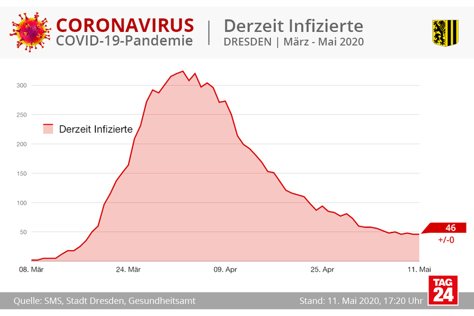 Aktuell gibt es in Dresden 46 Corona-Infizierte.