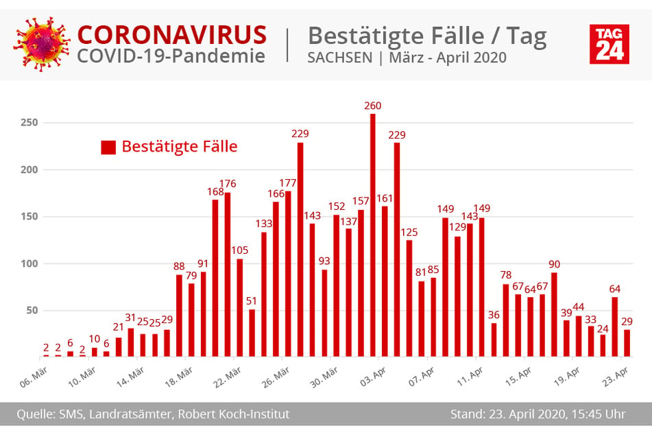 Only 29 new infections have been registered in Saxony since yesterday.