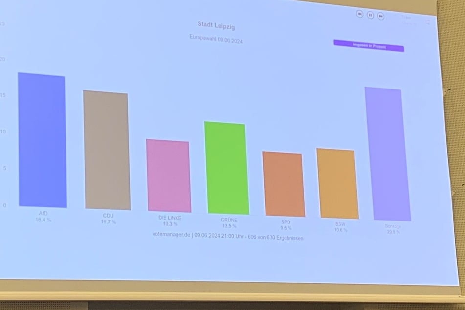 Das vorläufige Ergebnis der EU-Wahl in Leipzig.