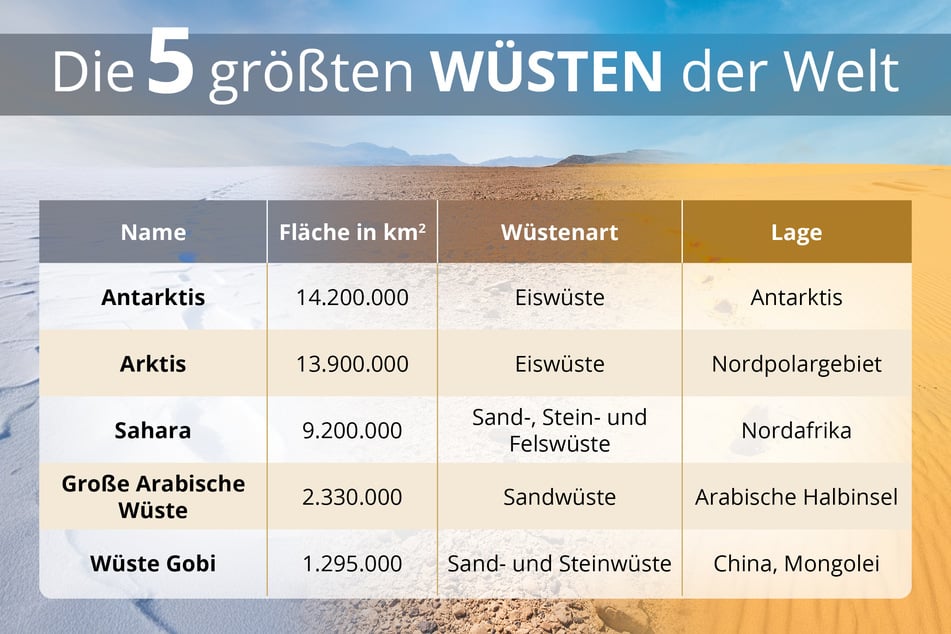 Das sind die fünf größten Wüsten der Welt im Überblick.