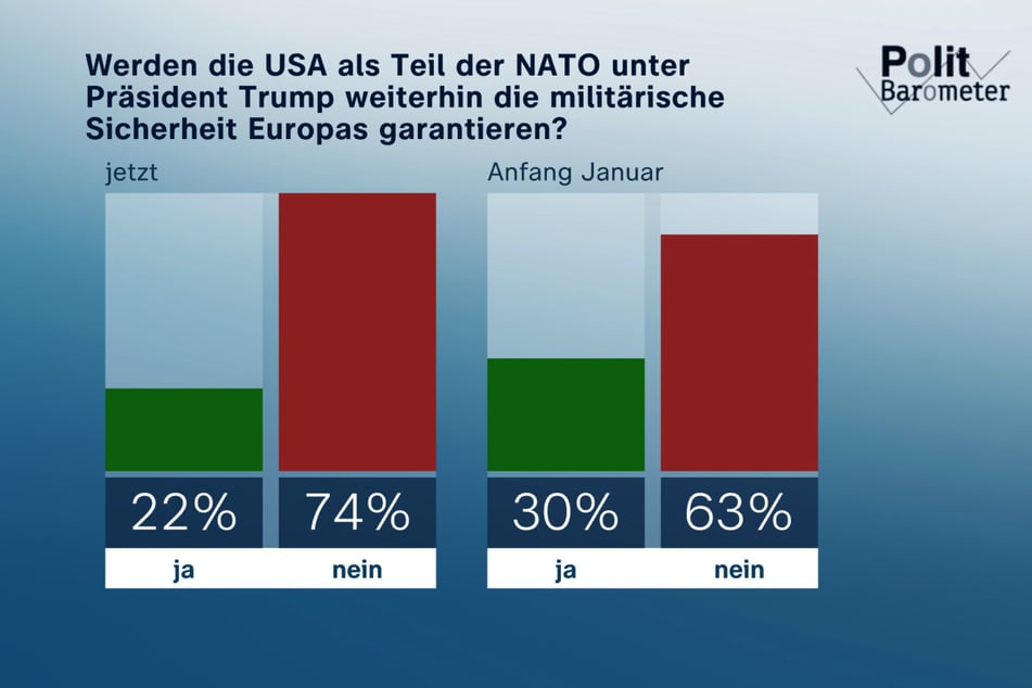 Nur noch 22 Prozent der Befragten glauben, dass die USA unter Donald Trump weiterhin die Sicherheit in Europa garantieren werden. Vor Trumps Amtsantritt waren es noch 30 Prozent.