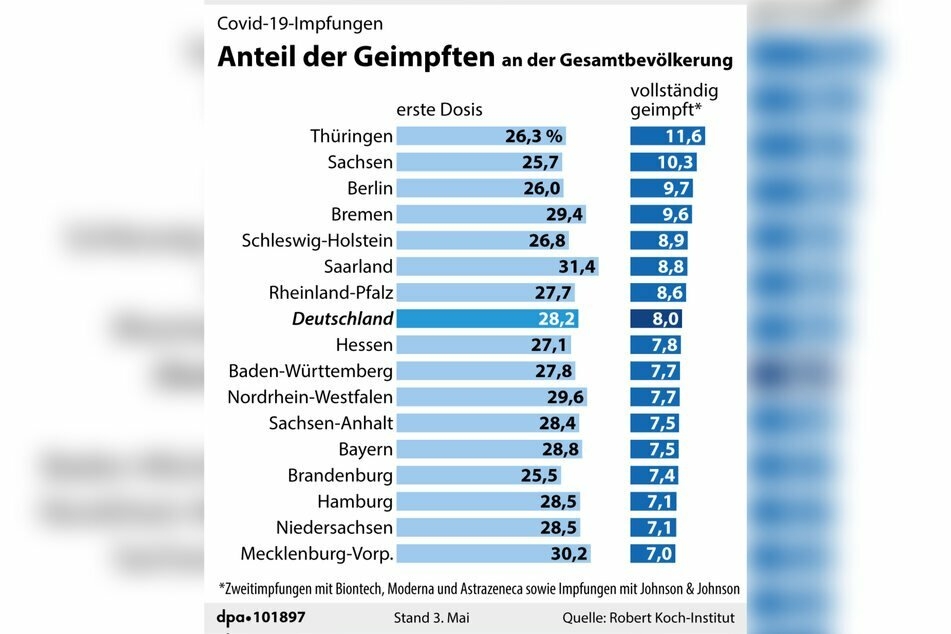 Im Saarland wurden deutschlandweit prozentual zur Einwohnerzahl die meisten Menschen erstgeimpft. Thüringen und Sachsen weisen die meisten vollständig Geimpften auf.