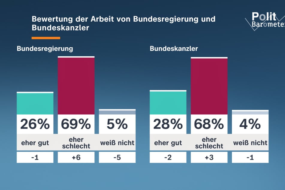 Die Unzufriedenheit in der Bevölkerung mit der Bundesregierung wie auch mit dem Bundeskanzler ist sehr hoch.