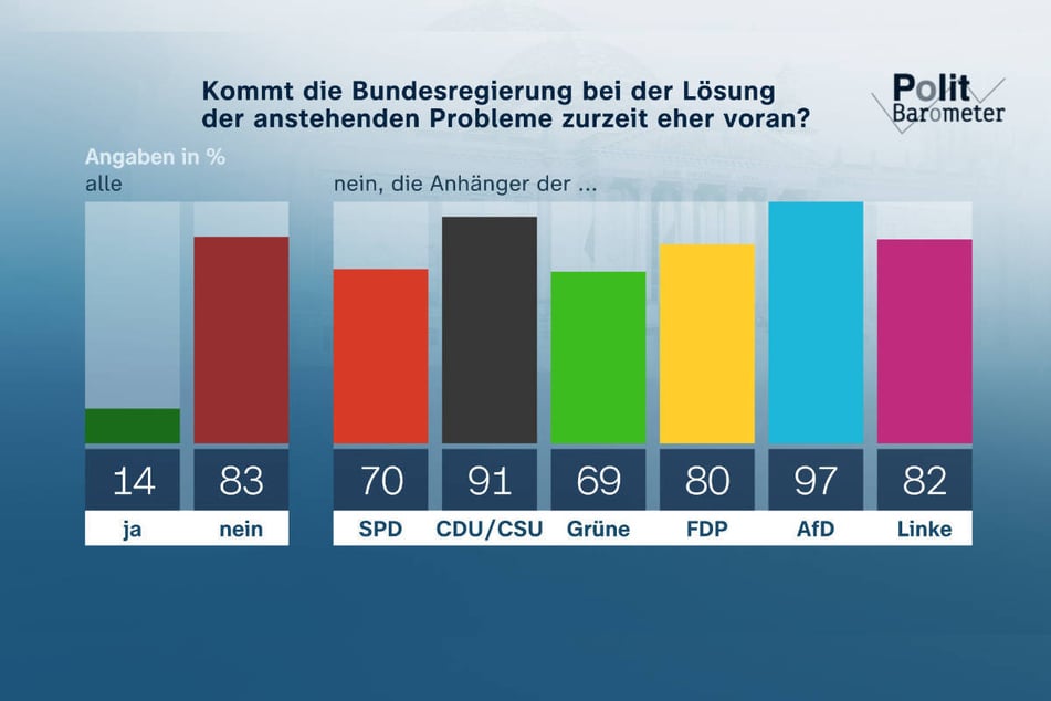 Nur 14 Prozent der Befragten glauben, dass die Bundesregierung bei der Lösung der anstehenden Probleme vorankommt. Auch in den Parteien der Ampel-Koalition ist die Stimmung mehrheitlich negativ.