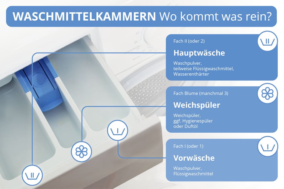Zu viele Fächer in der Waschmaschine: Wo kommt was rein? Diese Abbildung verrät's auf einem Blick.