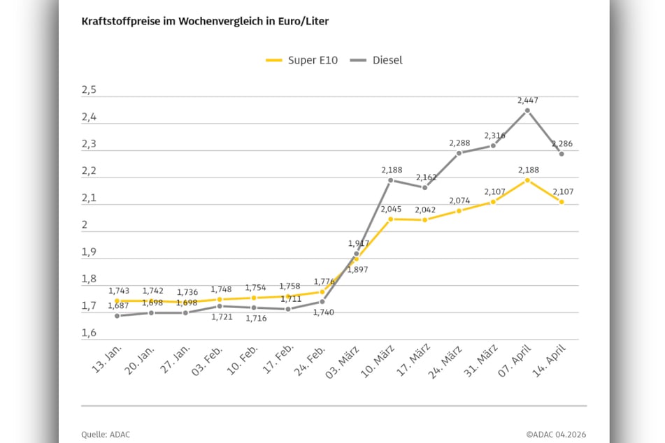 Die Kraftstoffpreise im Wochenvergleich zeigen, dass der Stand immer noch hoch ist.