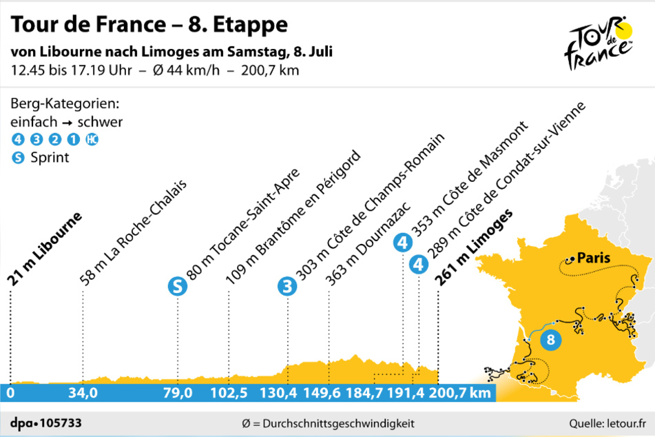 Die achte Etappe ist die zweitlängste der diesjährigen Tour. Nur die zweite Etappe von Vitoria-Gasteiz nach Saint-Sébastian war mit 209 Kilometer länger.