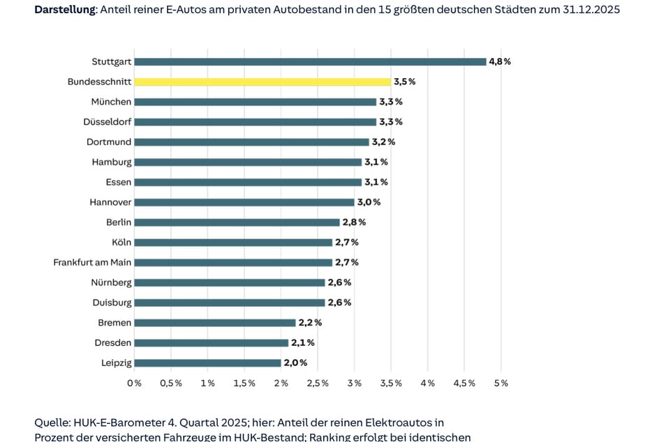 Das HUK-E-Barometer vom vierten Quartal 2025.
