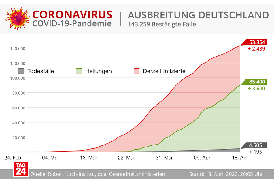 Ausbreitung in Deutschland.