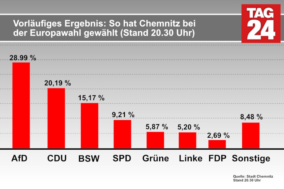 So sieht das vorläufige Ergebnis um 20.30 Uhr aus - noch 16 Wahlbezirke fehlen allerdings zum endgültigen Ergebnis.