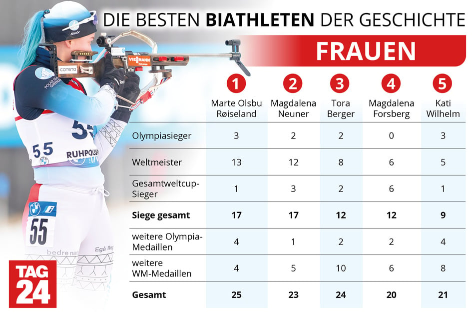 Die größten internationalen Erfolge der besten Biathletinnen im Überblick. (Stand 2024)