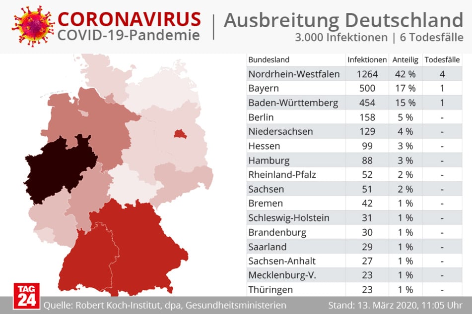 Die Zahl der Infizierten steigt in Deutschland rasant.
