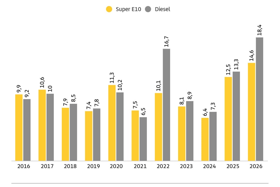 Die Visualisierung des ADAC zeigt die Entwicklung der Kraftstoffpreise im Tagesverlauf seit 2016.