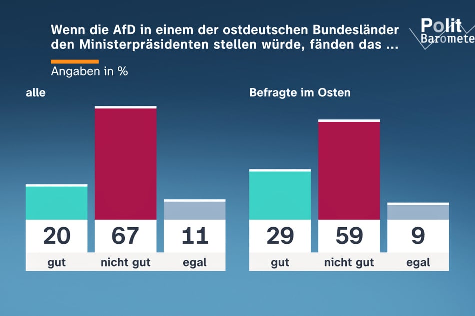 Rund zwei Drittel der Befragten sind gegen einen etwaigen von der AfD gestellten Ministerpräsidenten.