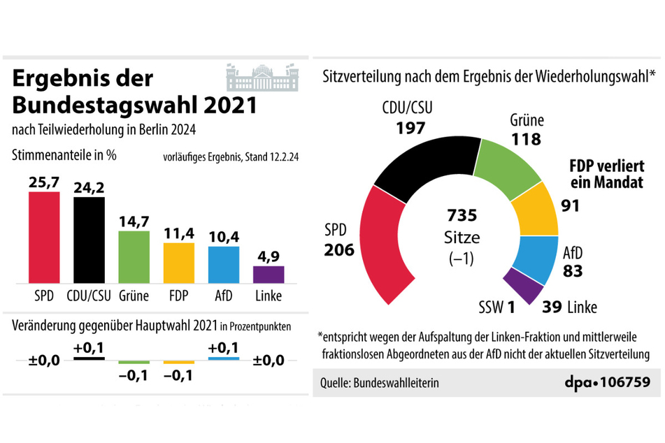 So schaut nun das finale Ergebnis der Bundestagswahl 2021 in Gesamt-Deutschland aus.