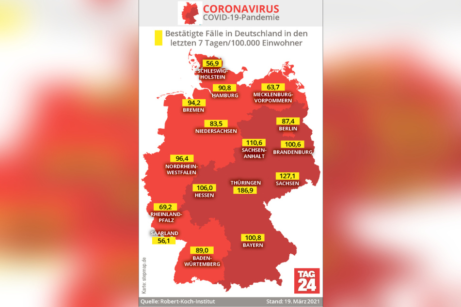 Nach wie vor stehen Thüringen und Sachsen bei den 7-Tage-Inzidenzen an der Spitze.
