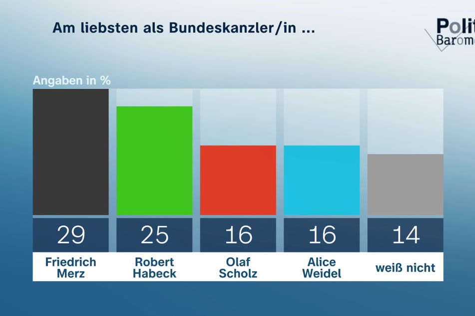 Oppositionsführer und CDU-Kanzlerkandidat Friedrich Merz (69) liegt zwar an der Spitze der Zustimmungswerte, jedoch lediglich mit 29 Prozent.