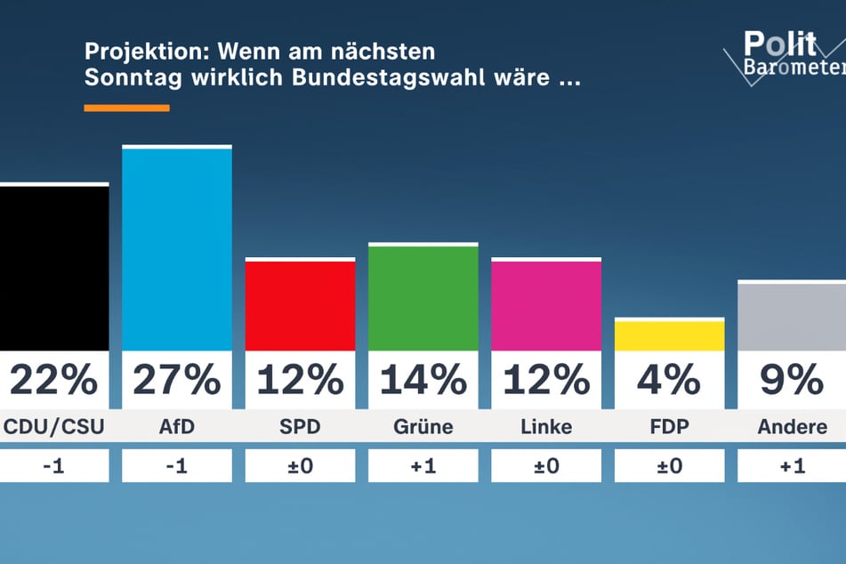 Würde am kommenden Sonntag "wirklich" der Bundestag gewählt, sähe so das Ergebnis aus.