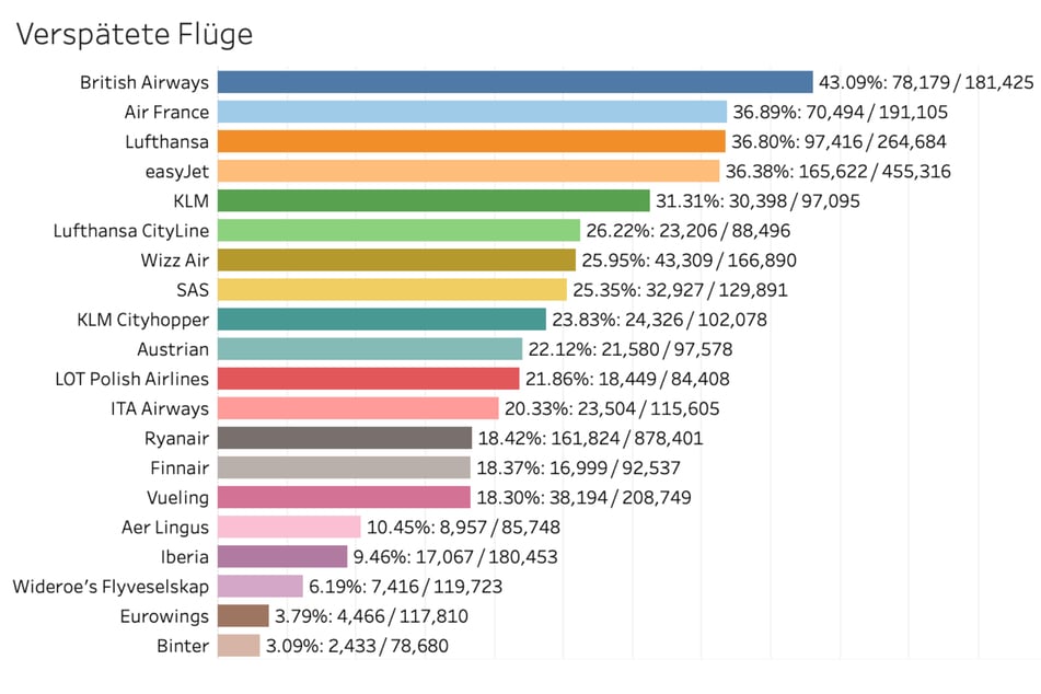 Unter den drei unpünktlichsten Airlines findet sich auch die Lufthansa wieder. Mehr als ein Drittel der Flüge (36,8 Prozent) kamen mit mindestens 15 Minuten Verspätung am Ziel an.
