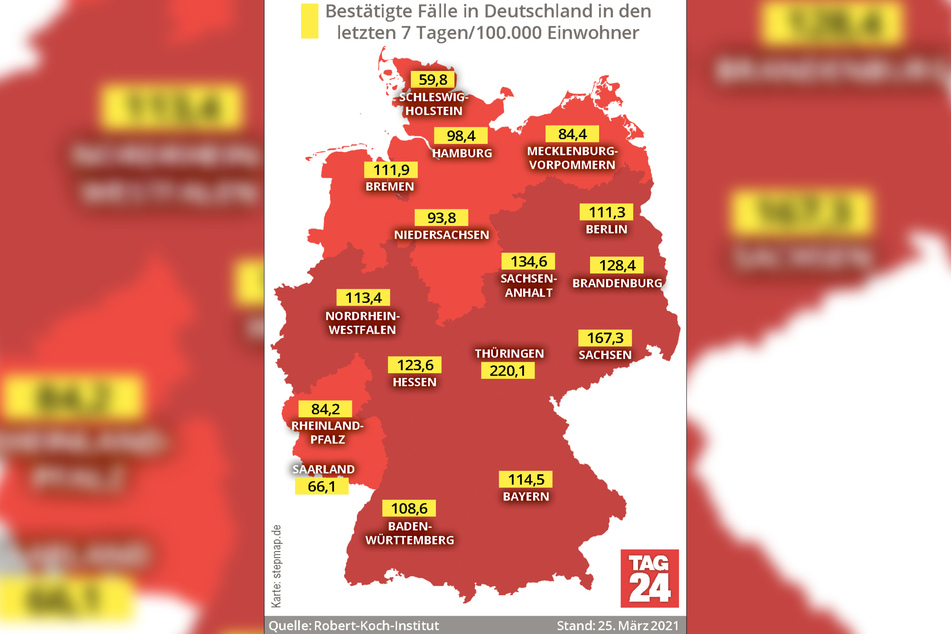 Die Corona-Fallzahlen in Deutschland steigen weiter an. Thüringen hat mit 220,1 nach wie vor die höchste Sieben-Tage-Inzidenz.