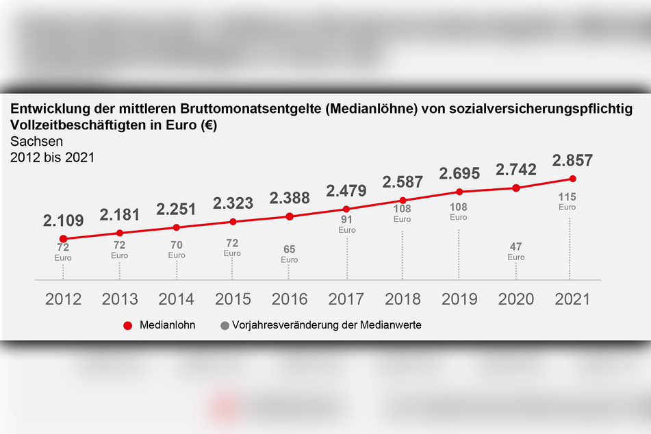 Lohnentwicklung von 2012 bis 2021.