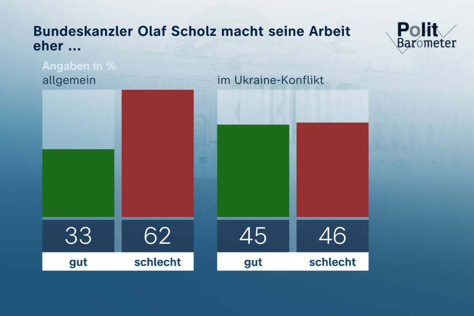 Die Leistung von Bundeskanzler Olaf Scholz (65, SPD) wird hinsichtlich seiner Ukraine-Politik besser bewertet als generell.