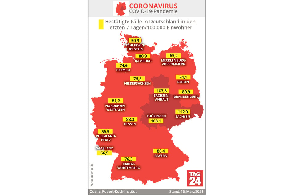 Thüringen bleibt mit 168,1 das deutsche Bundesland mit der höchsten Sieben-Tage-Inzidenz.