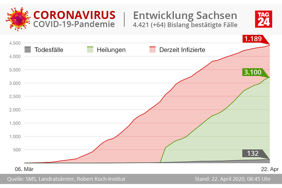 Bislang sind 132 Corona-Todesfälle in Sachsen zu verzeichnen.