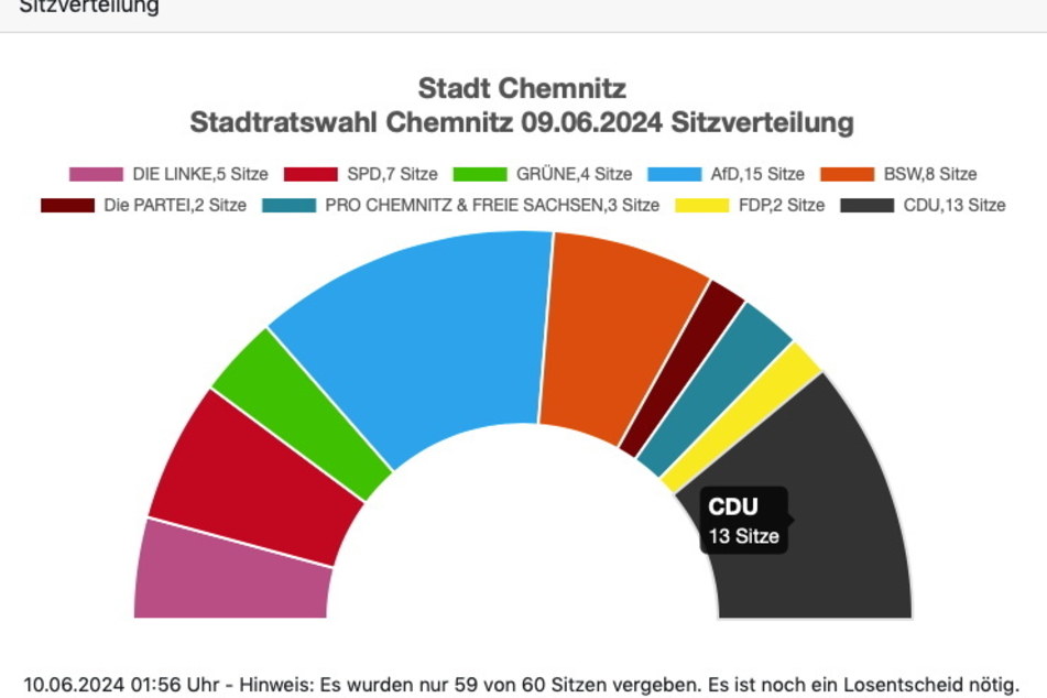 So sieht die vorläufige Sitzverteilung im neuen Chemnitzer Stadtrat aus. Das amtliche Endergebnis wird am 17. Juni bekannt gegeben.