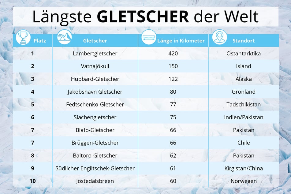 In Sachen Länge sind das die größten Gletscher der Welt.