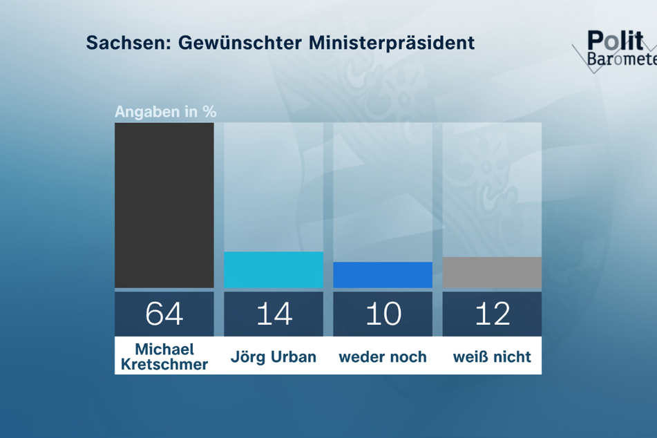 Sachsens aktueller Ministerpräsident, Michael Kretschmer (49, CDU), kann sich großer Beliebtheit erfreuen.