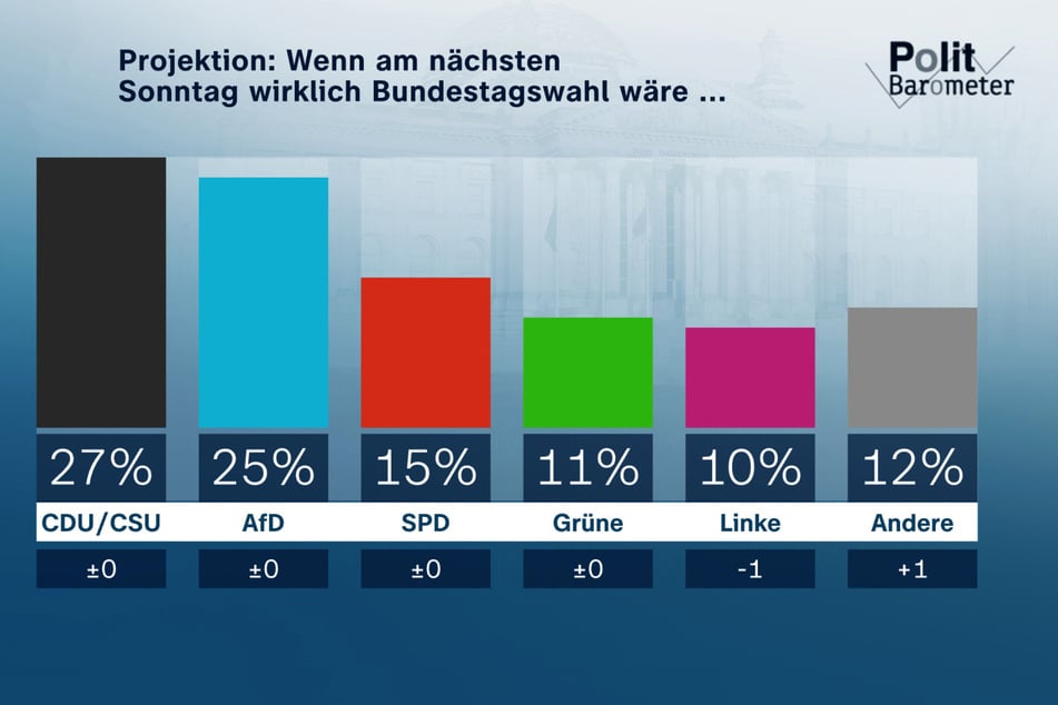 Kaum Bewegung hat es bei der "Sonntagsfrage" gegeben.