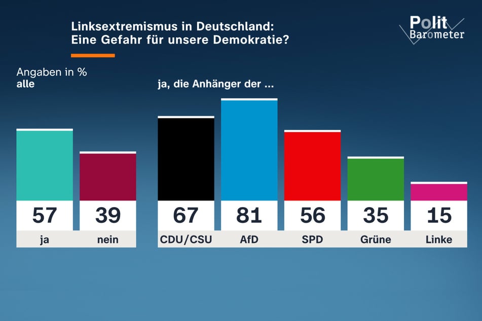 57 Prozent der Menschen in Deutschland denken, dass von Linksextremen eine Gefahr für die Demokratie ausgehe.