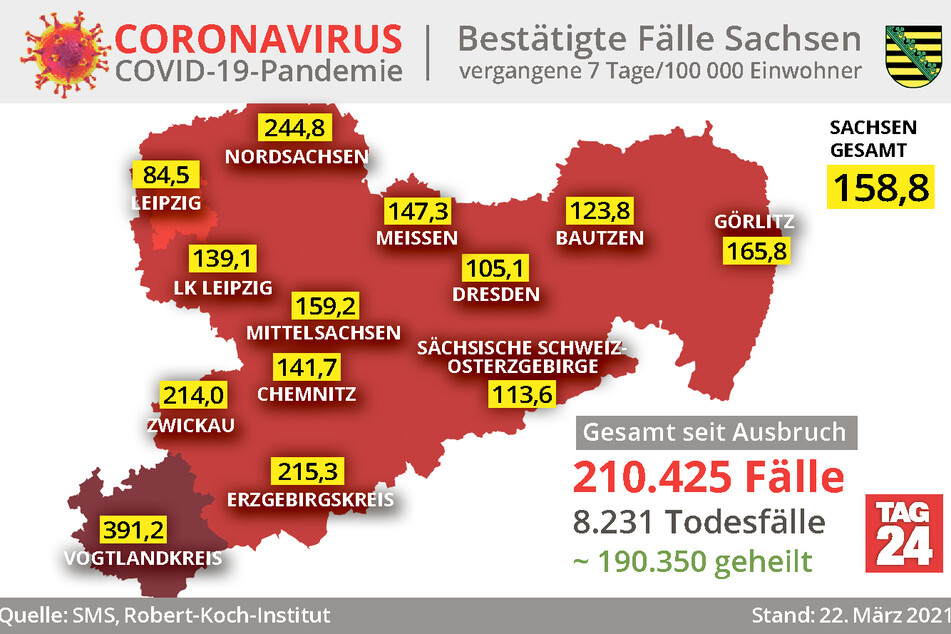 Die aktuellen Fallzahlen und Inzidenzwerte aus Sachsen.