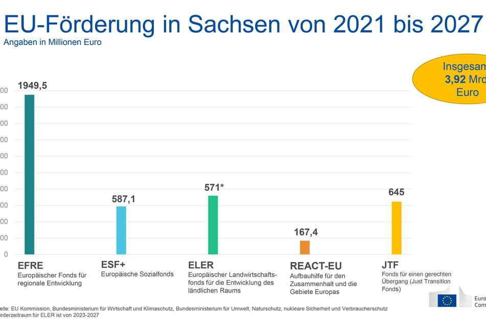 Sachsen schöpft EU-Fördermittel gut ab. Etwa 13 Prozent der Bundesmittel fließen nach Sachsen.