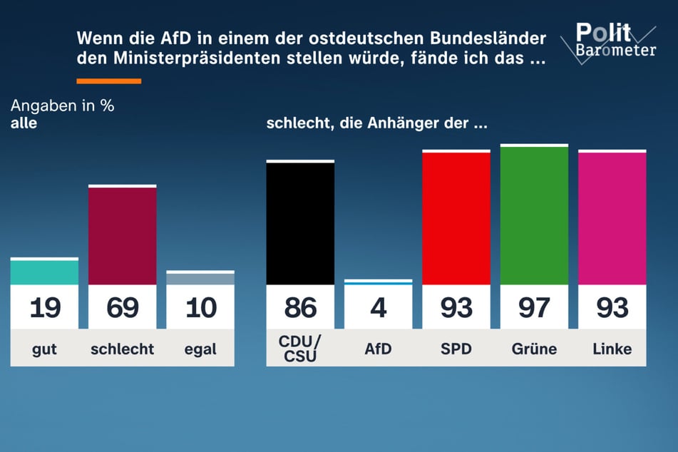 Nur 19 Prozent der befragten Wahlberechtigten in Deutschland fänden es gut, wenn ein AfD-Politiker Ministerpräsident werden würde.