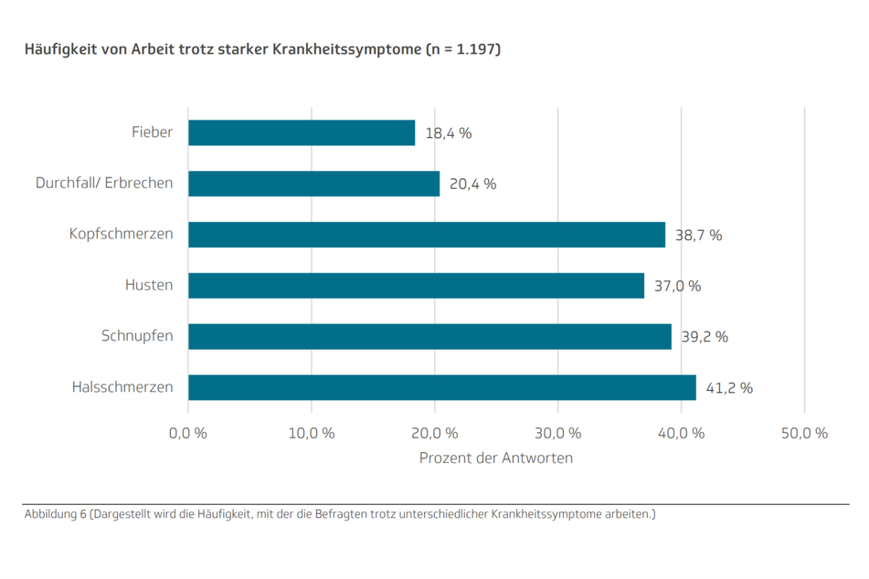 Bei Fieber und Durchfall/Erbrechen bleiben deutsche Arbeitnehmer am ehesten zu Hause.