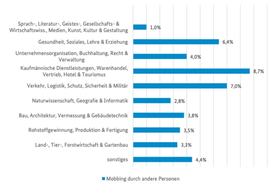 Die Branchen, in denen Mobbing am häufigsten vorkommt.