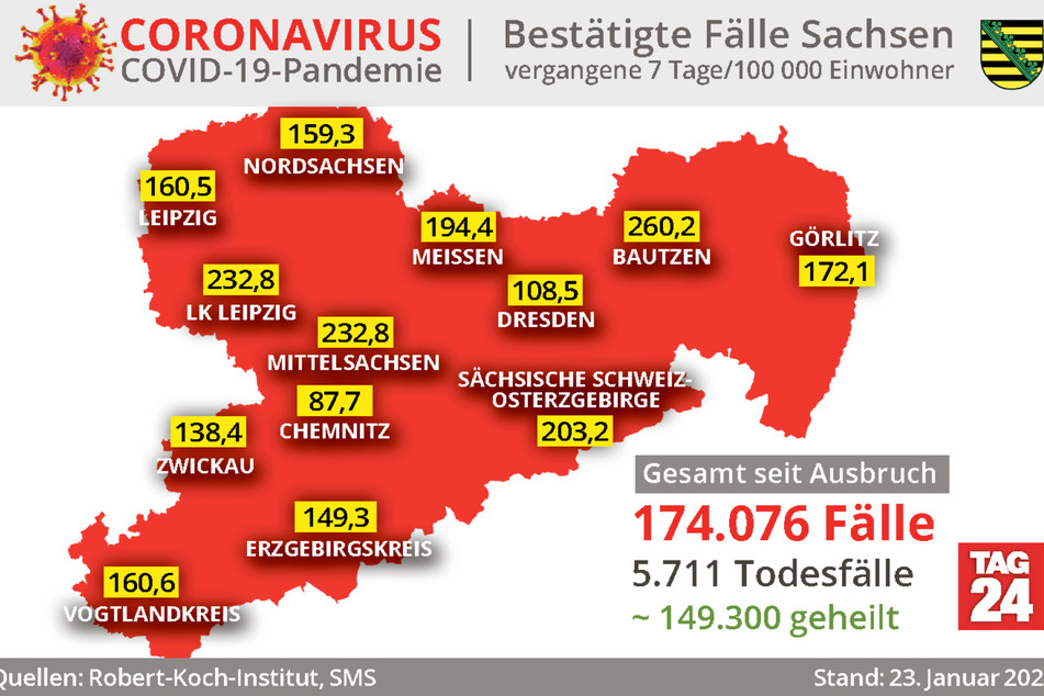 Aktuell weist der Landkreis Bautzen mit 260,2 die höchste 7-Tage-Inzidenz in Sachsen auf.