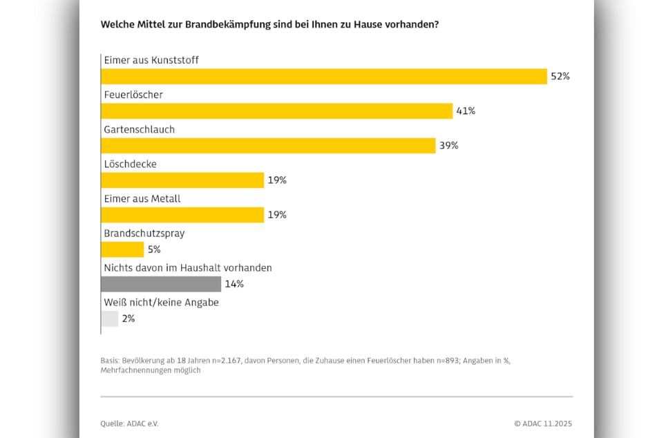 Löschdecke oder Feuerschutzspray sind wichtige Hilfsmittel, in vielen Haushalten aber Mangelware.