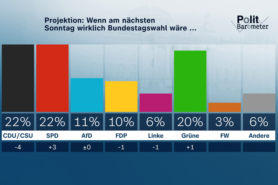 Wäre am kommenden Sonntag die Bundestagswahl, dann hätte die SPD mittlerweile die Union eingeholt. Beide liegen gleichauf bei 22 Prozent.